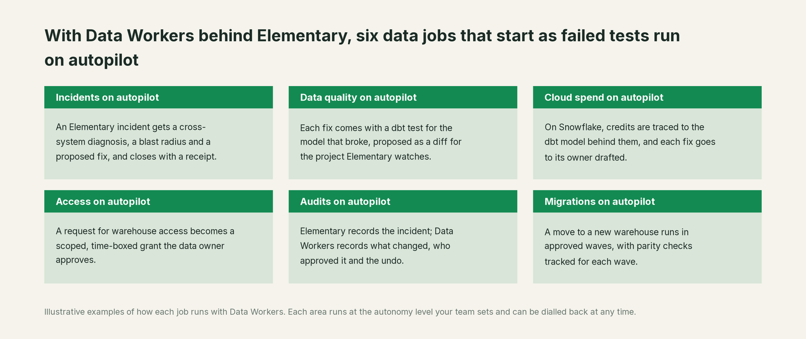 Six jobs that run on autopilot with Data Workers next to Elementary, with a concrete example of each