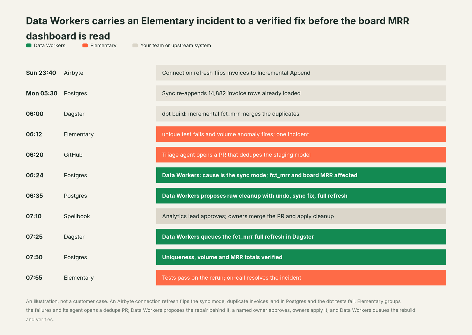 Incident timeline across the stack: what Elementary, your team and Data Workers each do, step by step