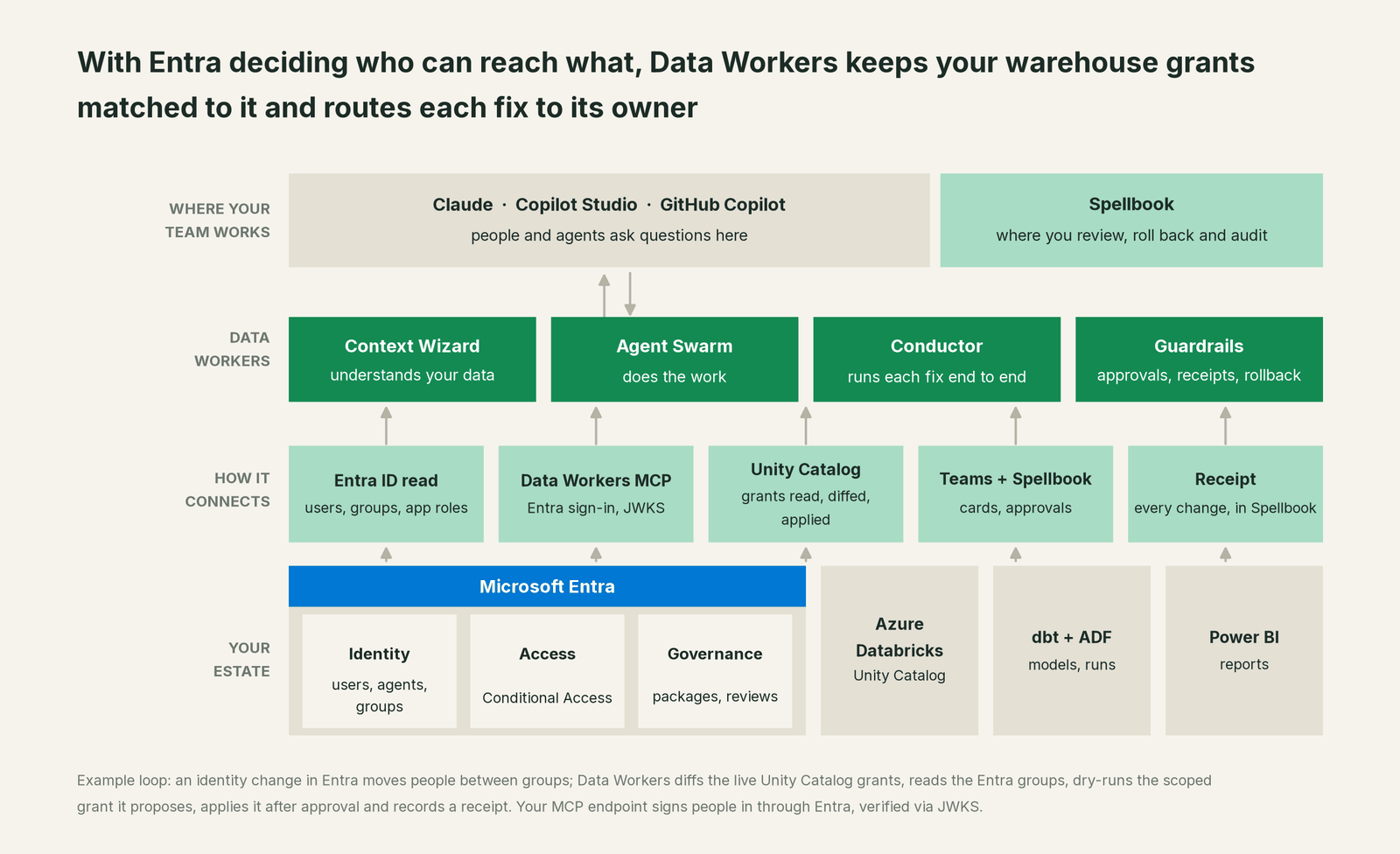 How Data Workers fits with Microsoft Entra: your coding agent on top, Data Workers in the middle, your estate underneath