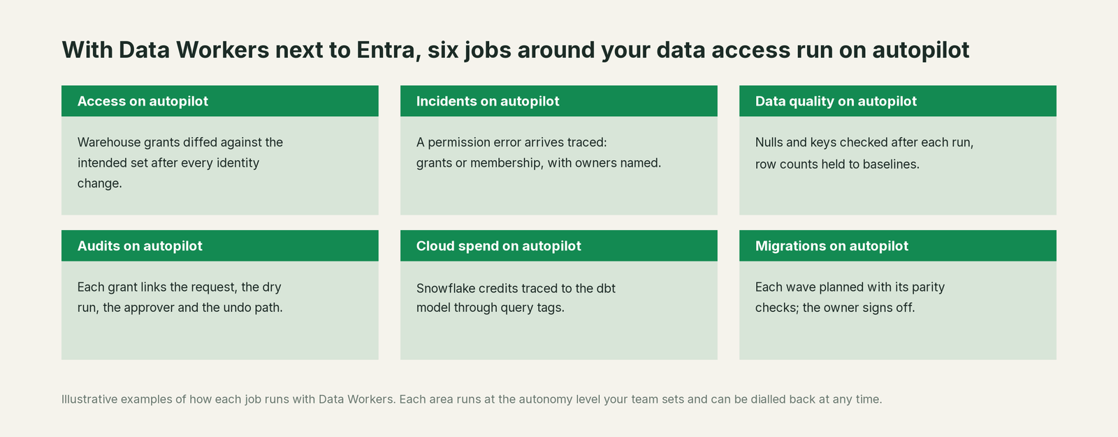 Six jobs that run on autopilot with Data Workers next to Microsoft Entra, with a concrete example of each