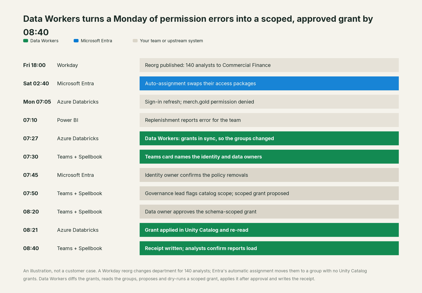 Incident timeline across the stack: what Microsoft Entra, your team and Data Workers each do, step by step