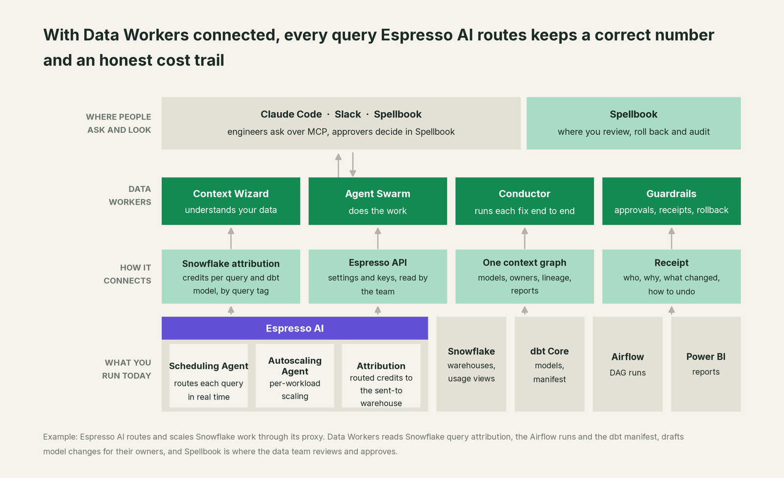 How Data Workers fits with Espresso AI: your coding agent on top, Data Workers in the middle, your estate underneath