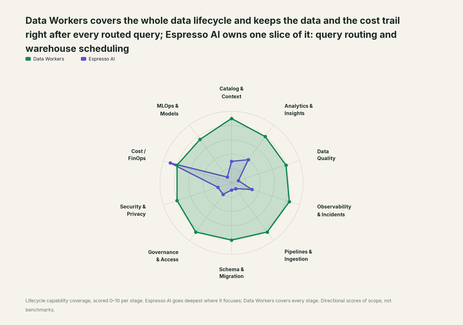 Spider chart of ten jobs a data team does: Data Workers covers the whole list, Espresso AI goes deep on its own area