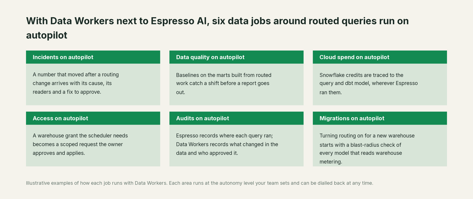 Six jobs that run on autopilot with Data Workers next to Espresso AI, with a concrete example of each