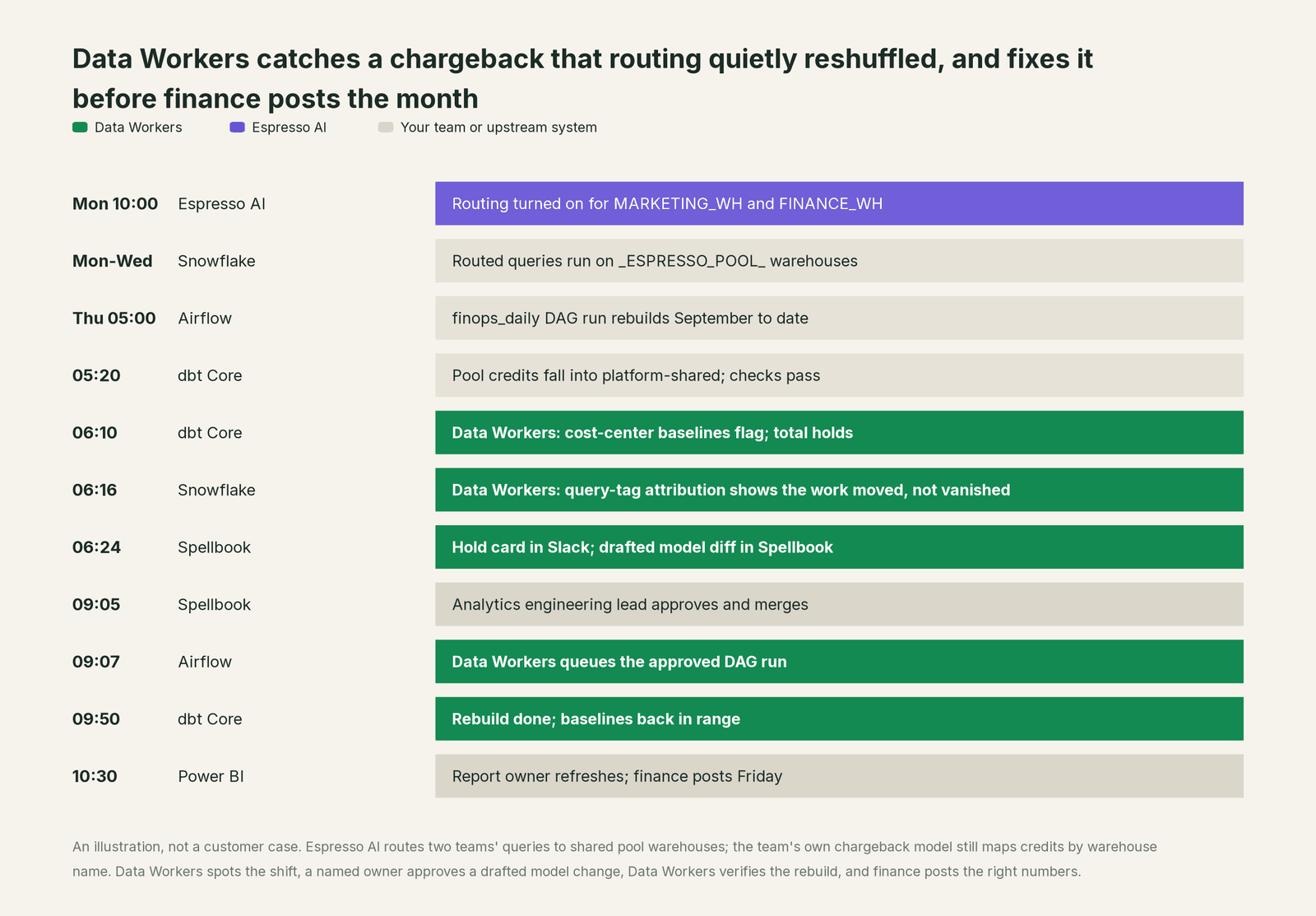 Incident timeline across the stack: what Espresso AI, your team and Data Workers each do, step by step