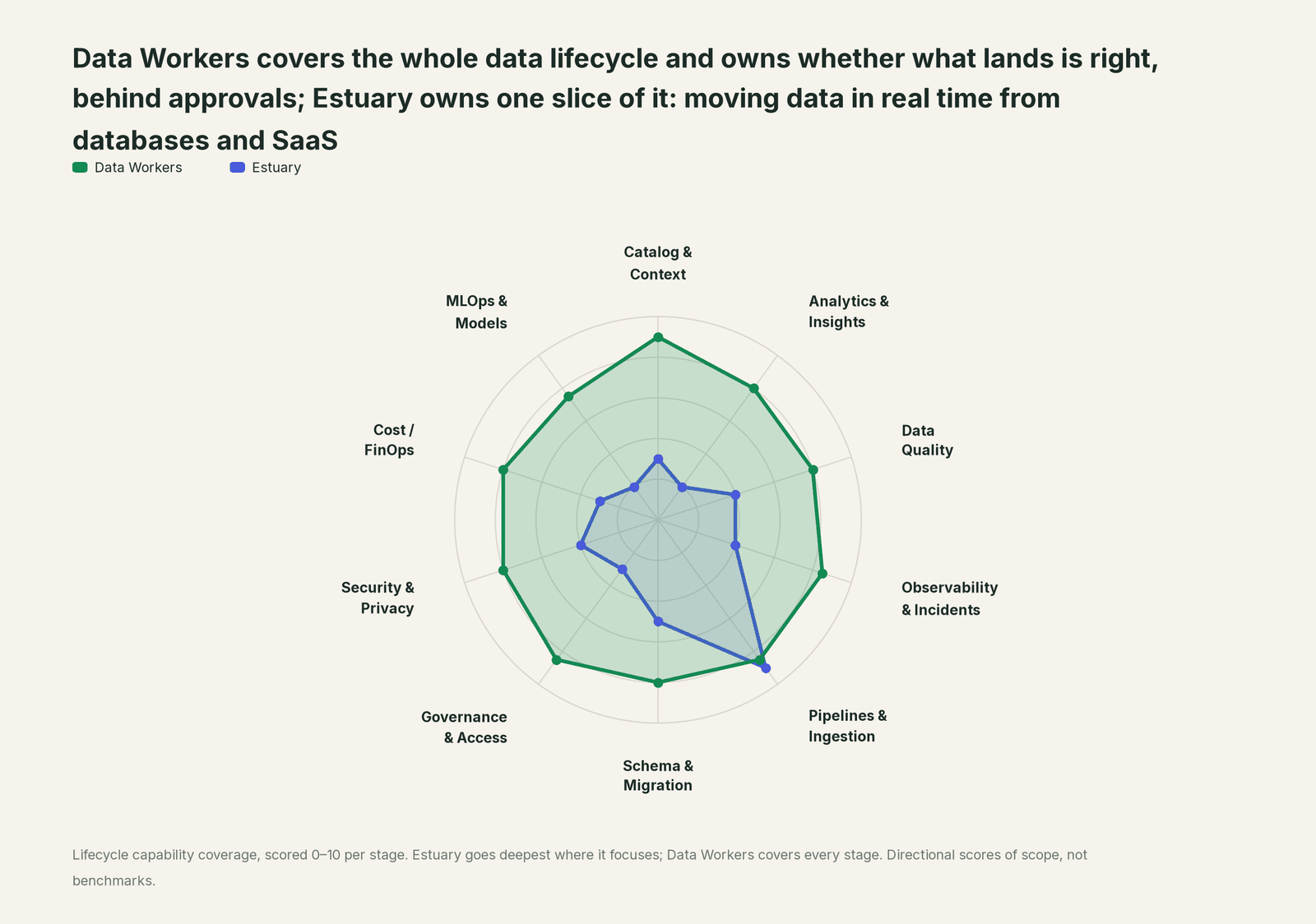 Spider chart of ten jobs a data team does: Data Workers covers the whole list, Estuary goes deep on its own area