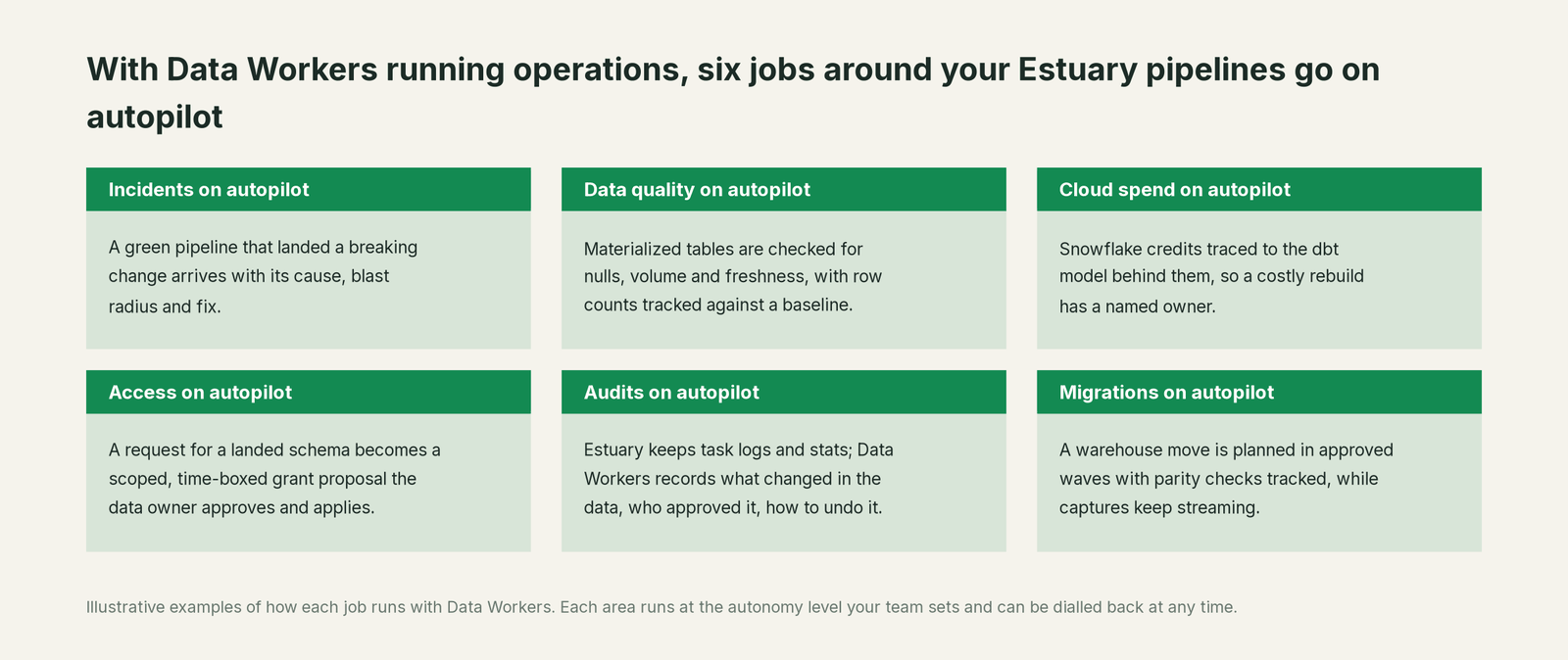 Six jobs that run on autopilot with Data Workers next to Estuary, with a concrete example of each