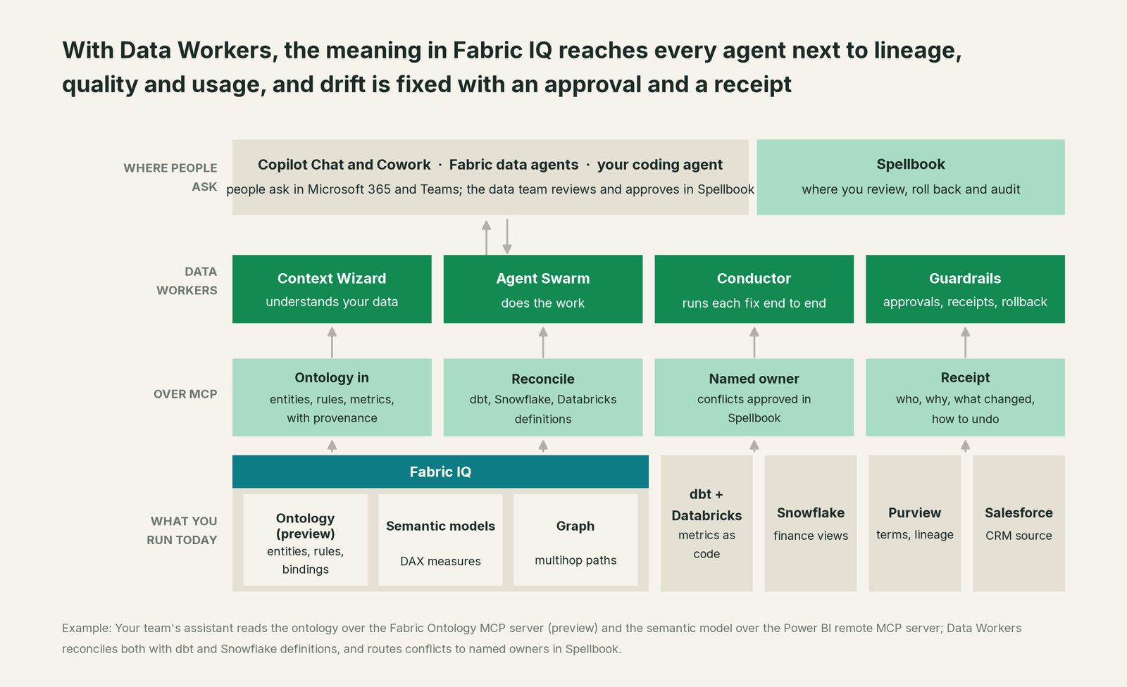 How Data Workers fits with Fabric IQ: your coding agent on top, Data Workers in the middle, your estate underneath