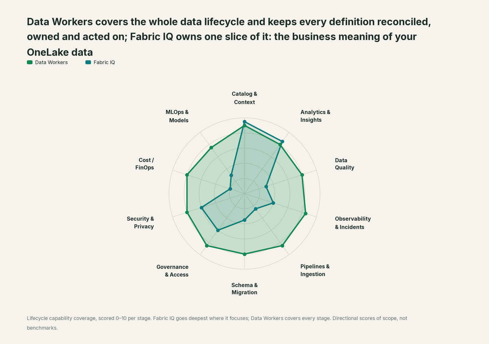 Spider chart of ten jobs a data team does: Data Workers covers the whole list, Fabric IQ goes deep on its own area