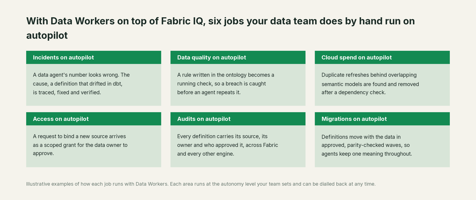 Six jobs that run on autopilot with Data Workers next to Fabric IQ, with a concrete example of each