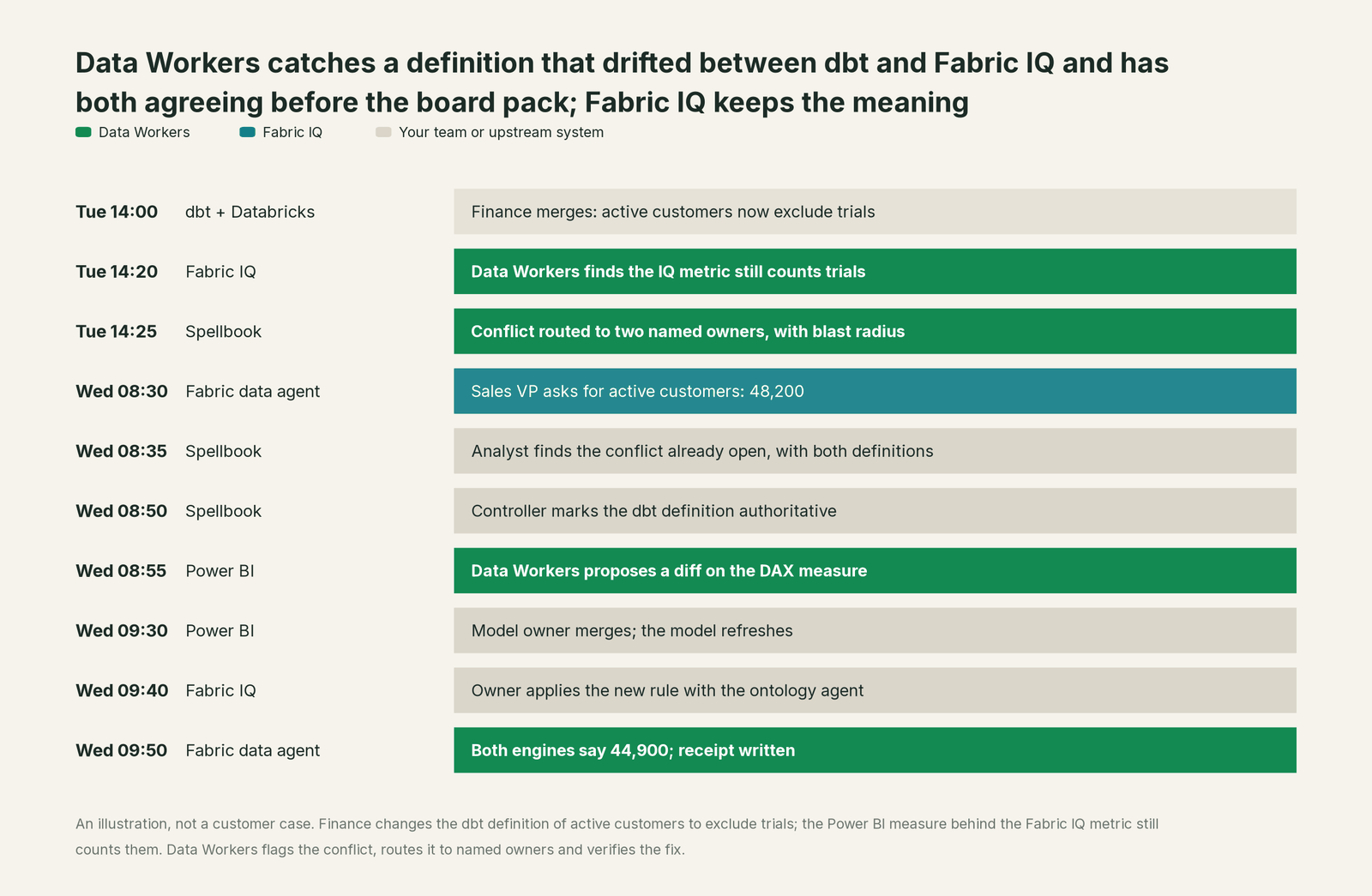 Incident timeline across the stack: what Fabric IQ, your team and Data Workers each do, step by step