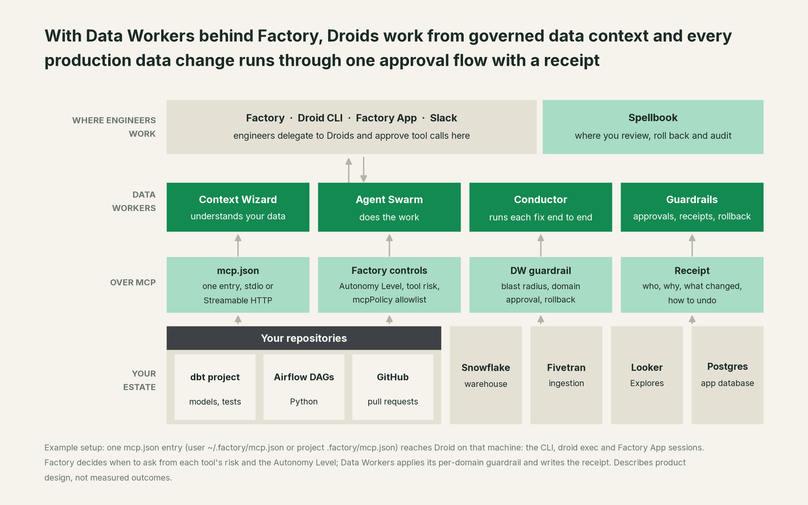 How Data Workers fits with Factory: your coding agent on top, Data Workers in the middle, your estate underneath