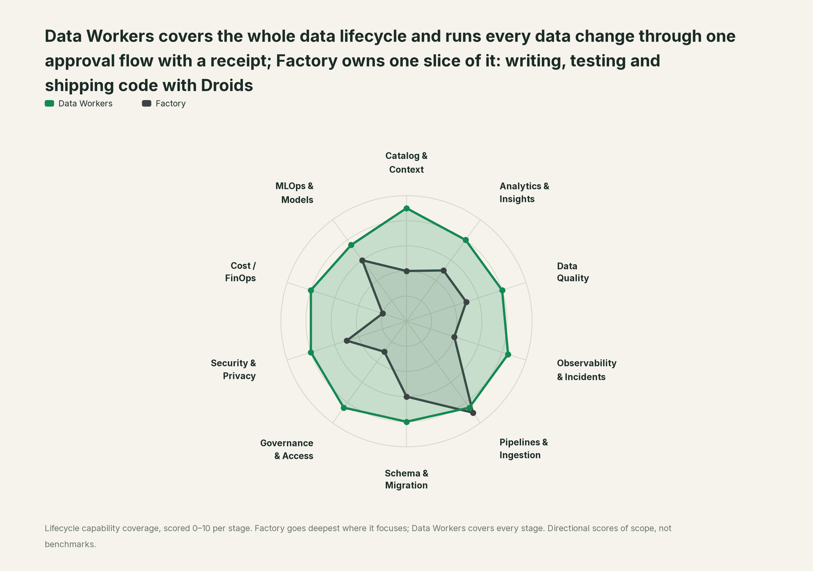 Spider chart of ten jobs a data team does: Data Workers covers the whole list, Factory goes deep on its own area