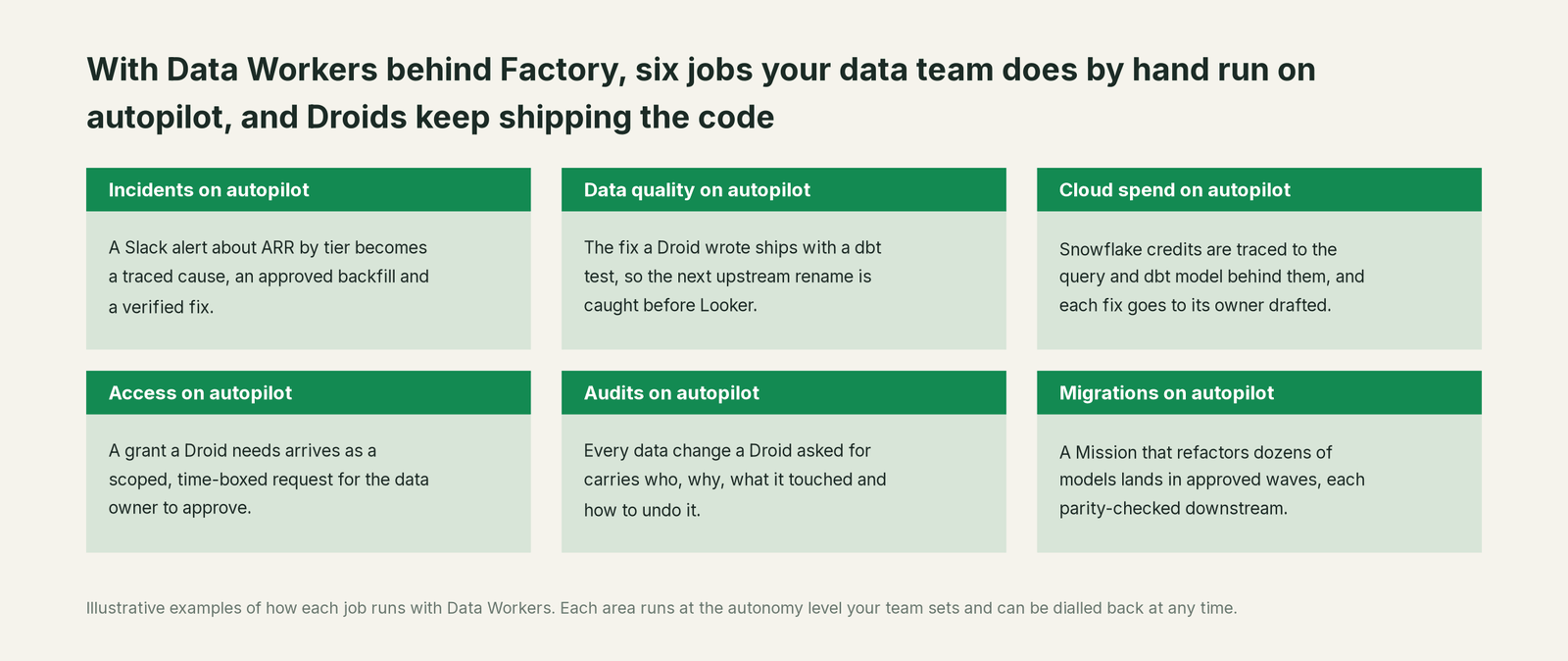 Six jobs that run on autopilot with Data Workers next to Factory, with a concrete example of each