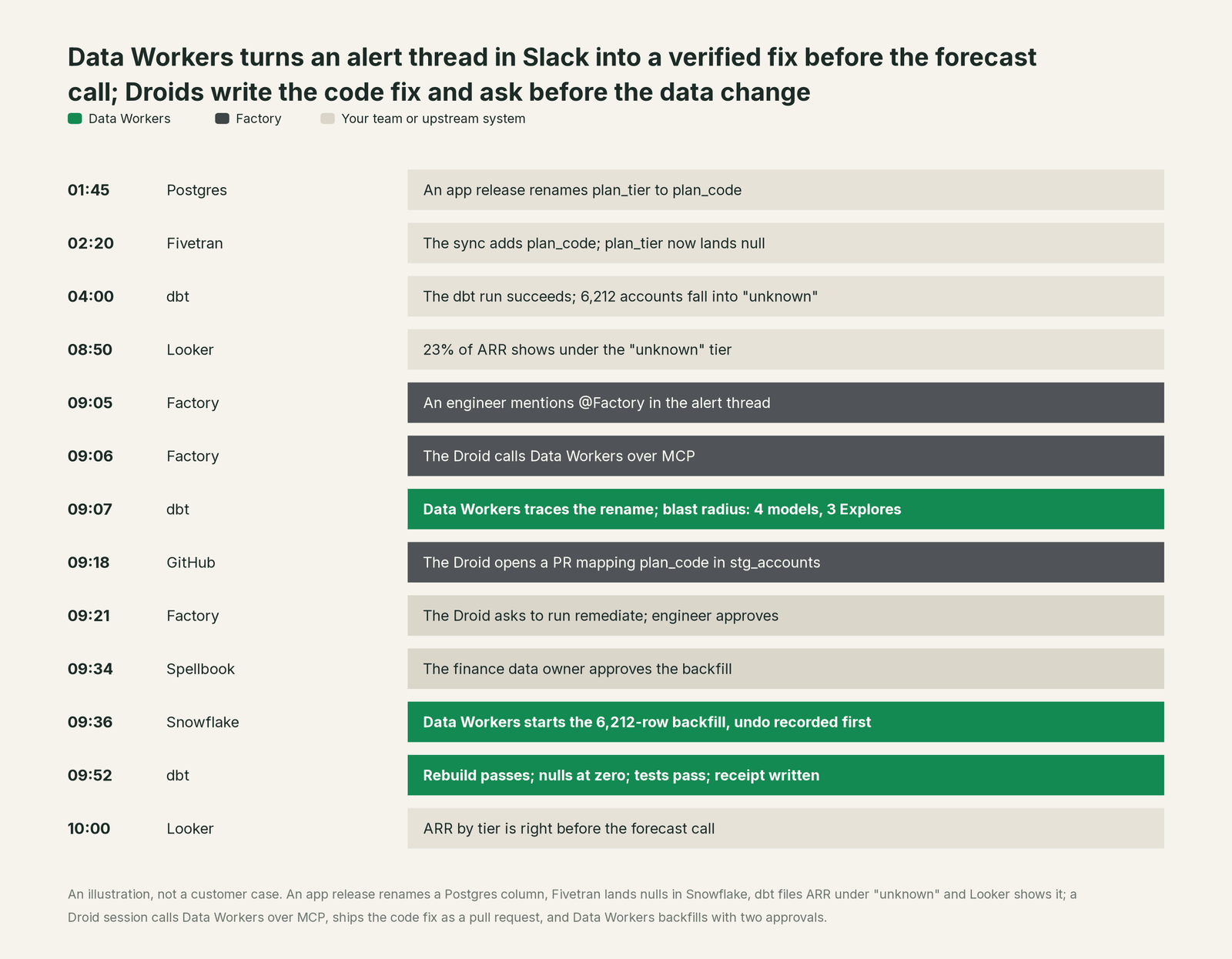 Incident timeline across the stack: what Factory, your team and Data Workers each do, step by step