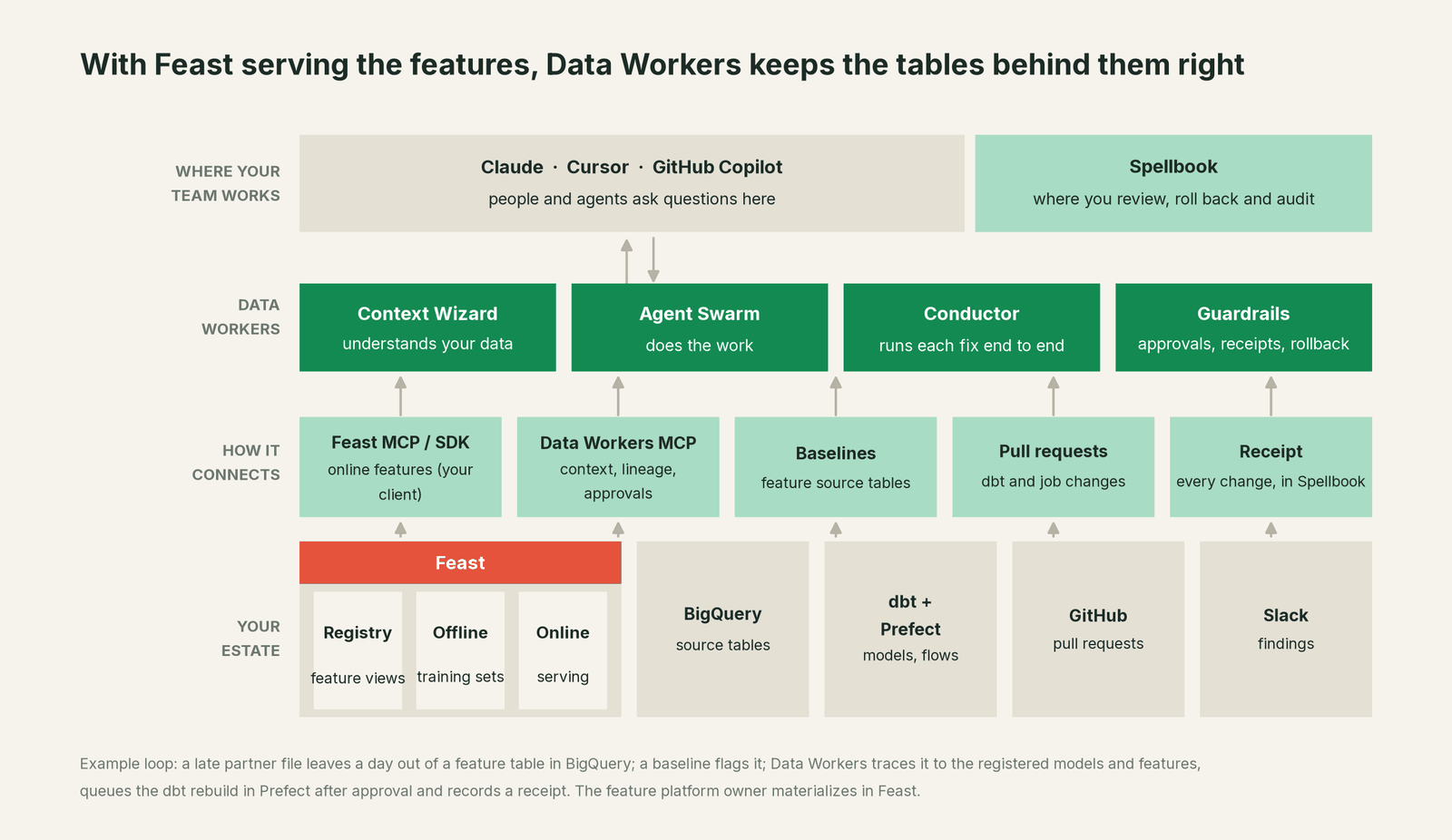 How Data Workers fits with Feast: your coding agent on top, Data Workers in the middle, your estate underneath