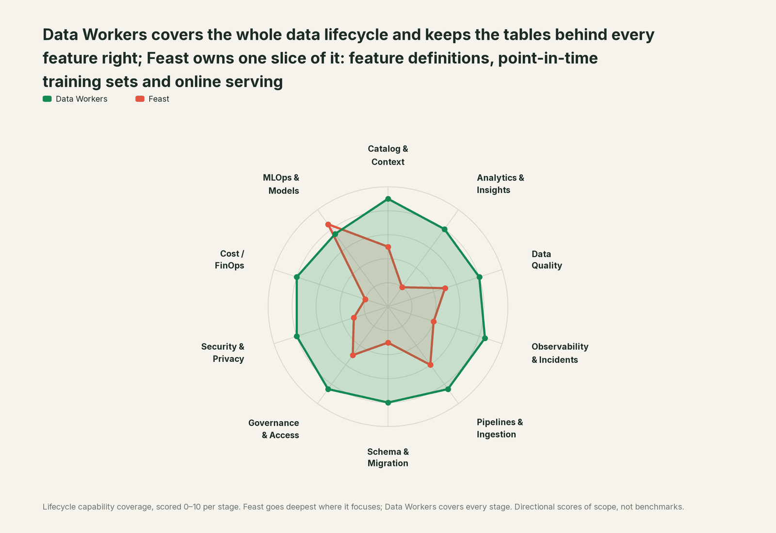 Spider chart of ten jobs a data team does: Data Workers covers the whole list, Feast goes deep on its own area