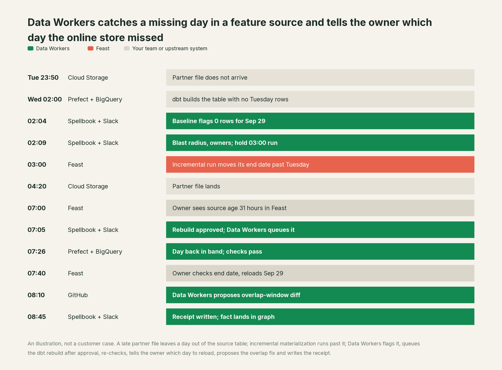 Incident timeline across the stack: what Feast, your team and Data Workers each do, step by step