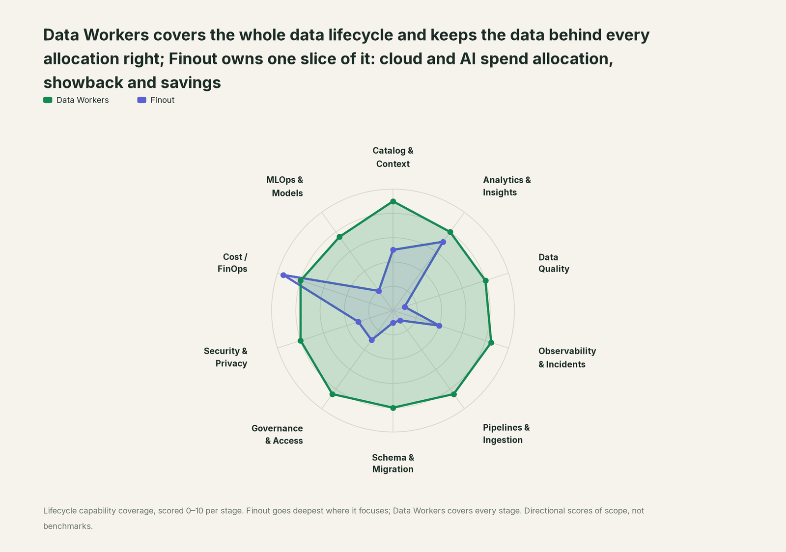 Spider chart of ten jobs a data team does: Data Workers covers the whole list, Finout goes deep on its own area