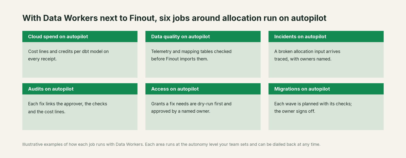 Six jobs that run on autopilot with Data Workers next to Finout, with a concrete example of each