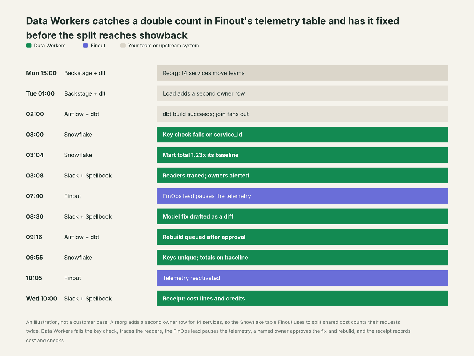 Incident timeline across the stack: what Finout, your team and Data Workers each do, step by step