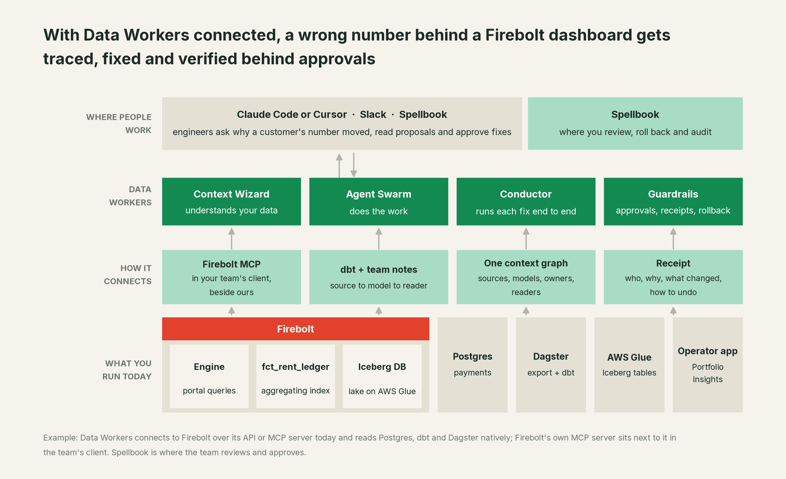 How Data Workers fits with Firebolt: your coding agent on top, Data Workers in the middle, your estate underneath