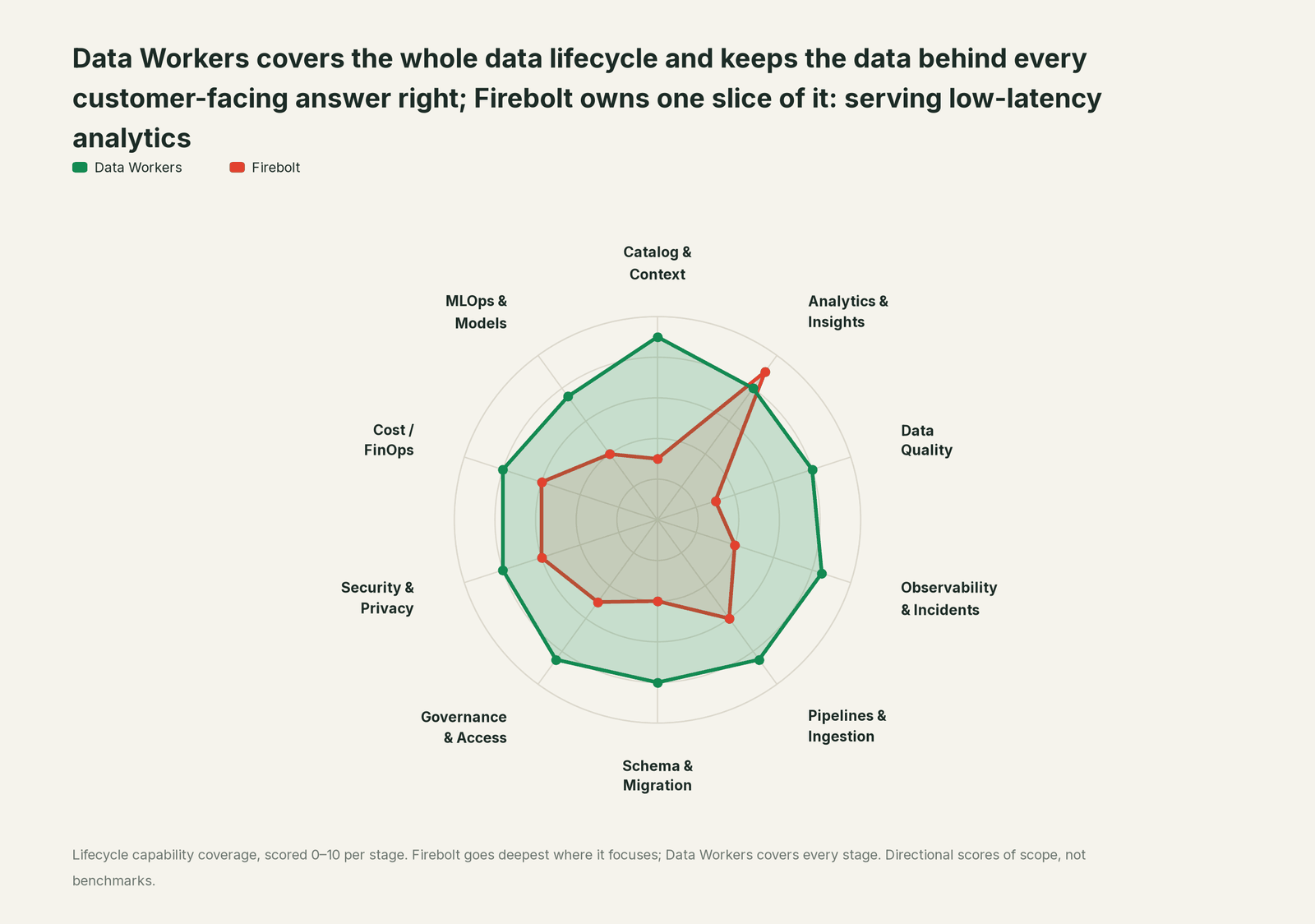 Spider chart of ten jobs a data team does: Data Workers covers the whole list, Firebolt goes deep on its own area