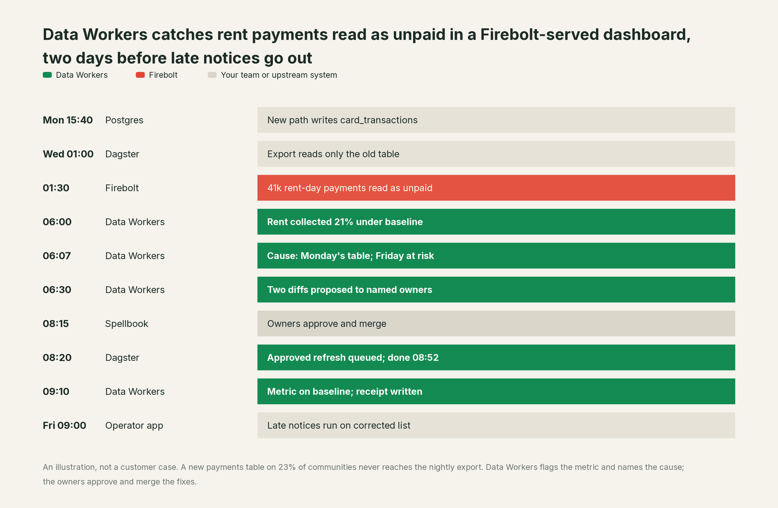 Incident timeline across the stack: what Firebolt, your team and Data Workers each do, step by step