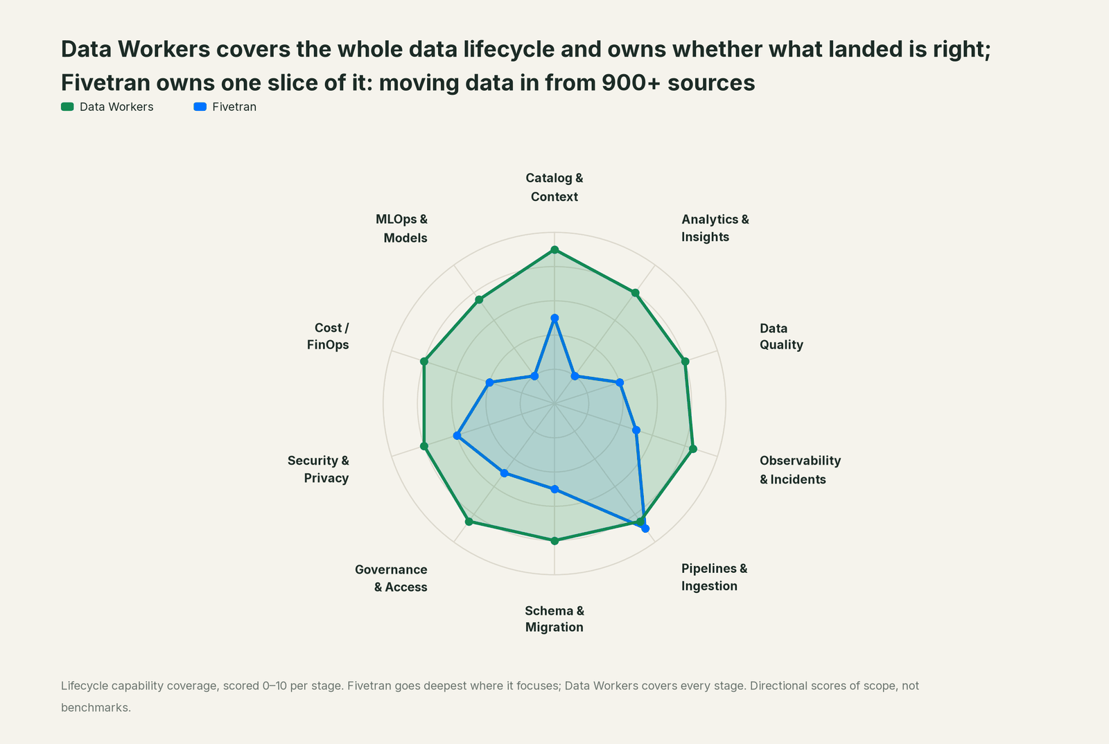 Spider chart of ten jobs a data team does: Data Workers covers the whole list, Fivetran goes deep on its own area