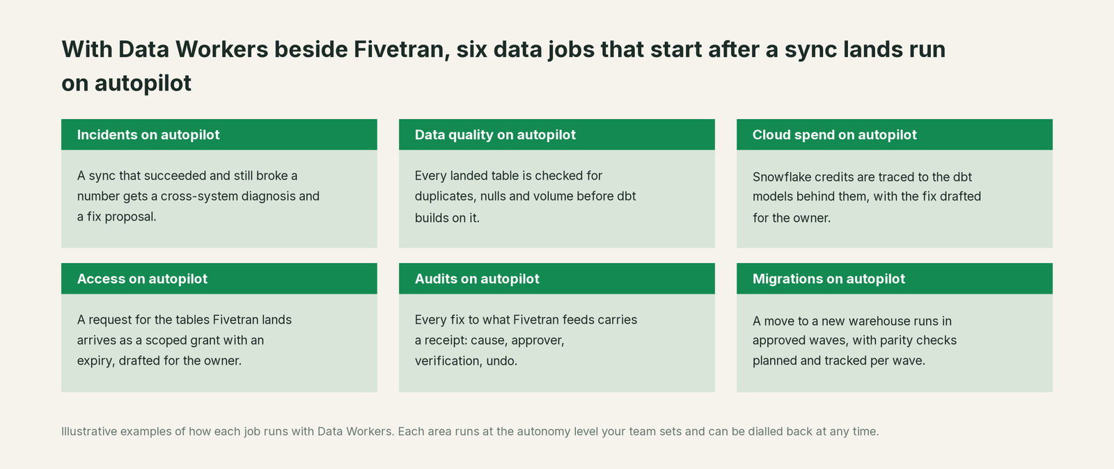 Six jobs that run on autopilot with Data Workers next to Fivetran, with a concrete example of each