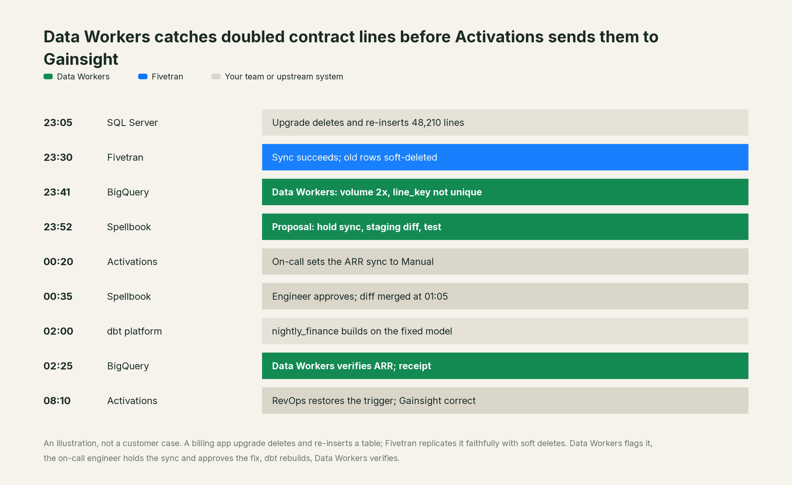 Incident timeline across the stack: what Fivetran, your team and Data Workers each do, step by step