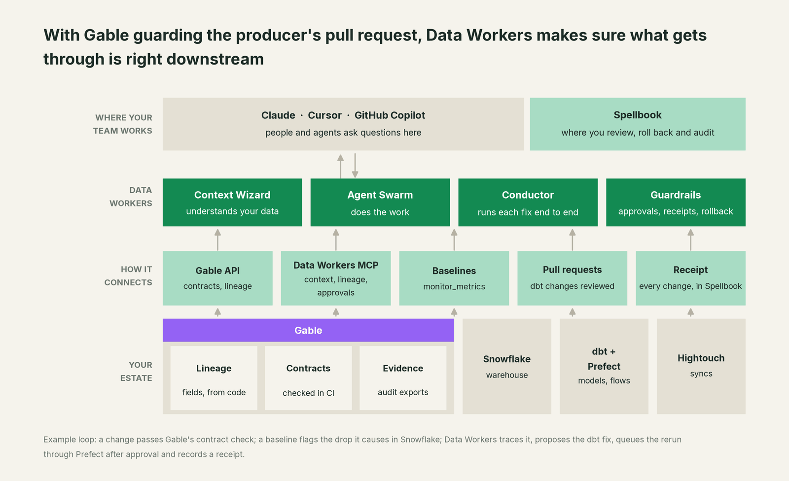 How Data Workers fits with Gable: your coding agent on top, Data Workers in the middle, your estate underneath