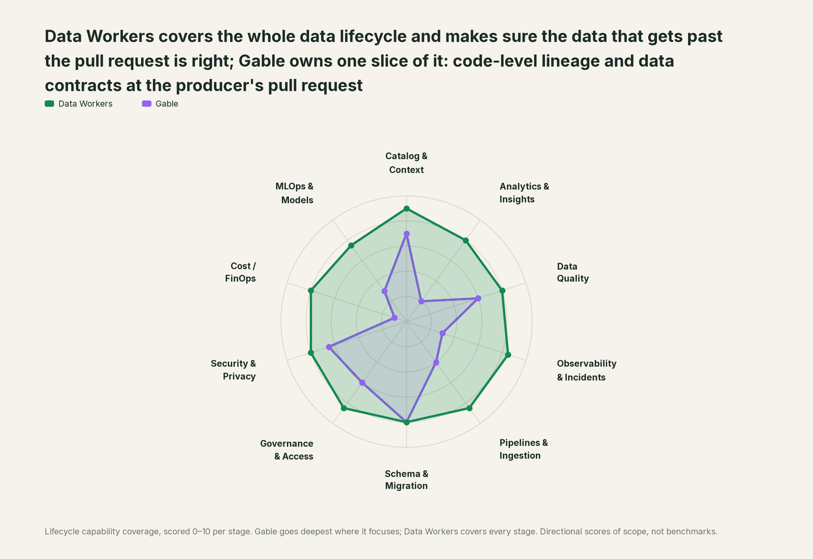 Spider chart of ten jobs a data team does: Data Workers covers the whole list, Gable goes deep on its own area