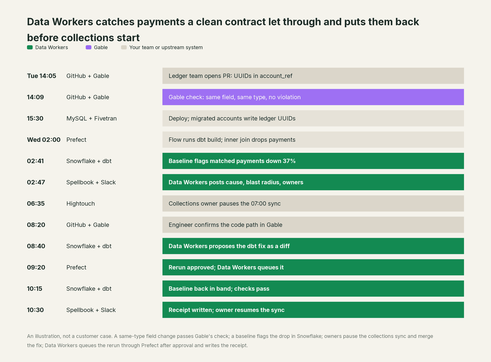 Incident timeline across the stack: what Gable, your team and Data Workers each do, step by step