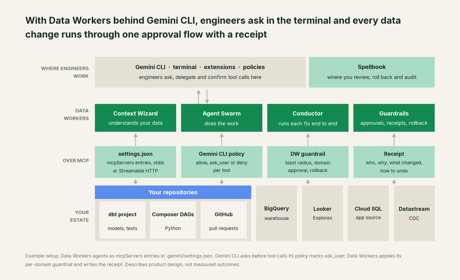 How Data Workers fits with Gemini CLI: your coding agent on top, Data Workers in the middle, your estate underneath