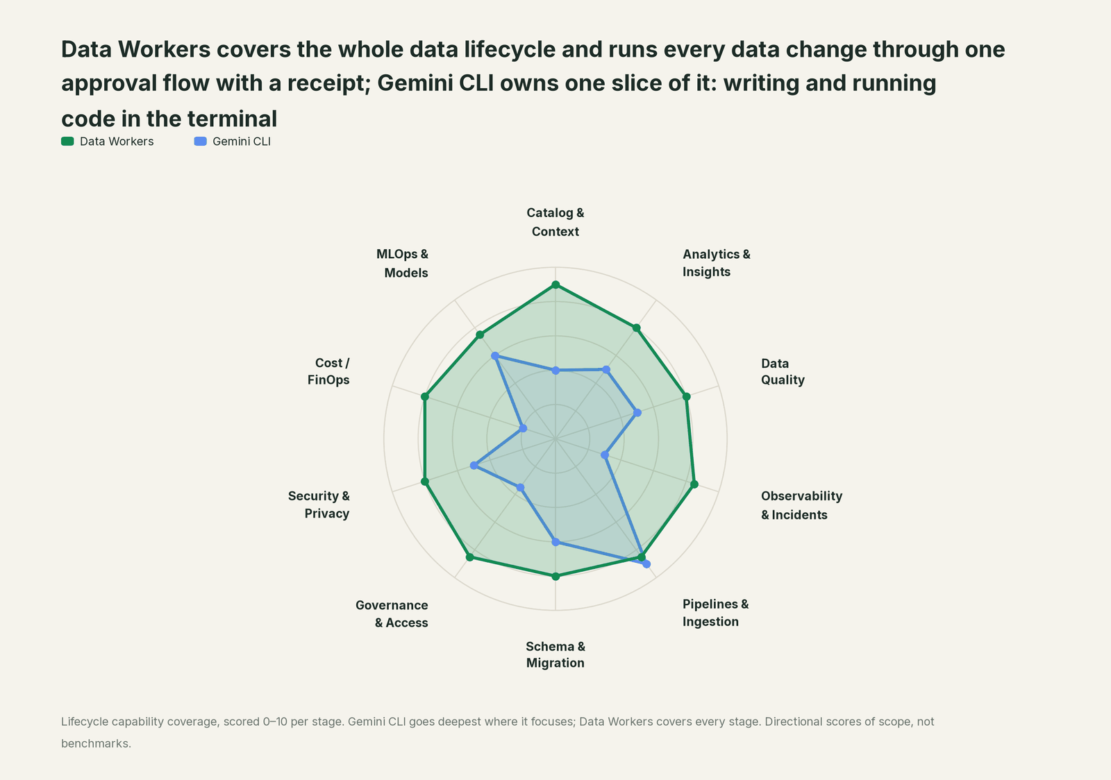Spider chart of ten jobs a data team does: Data Workers covers the whole list, Gemini CLI goes deep on its own area
