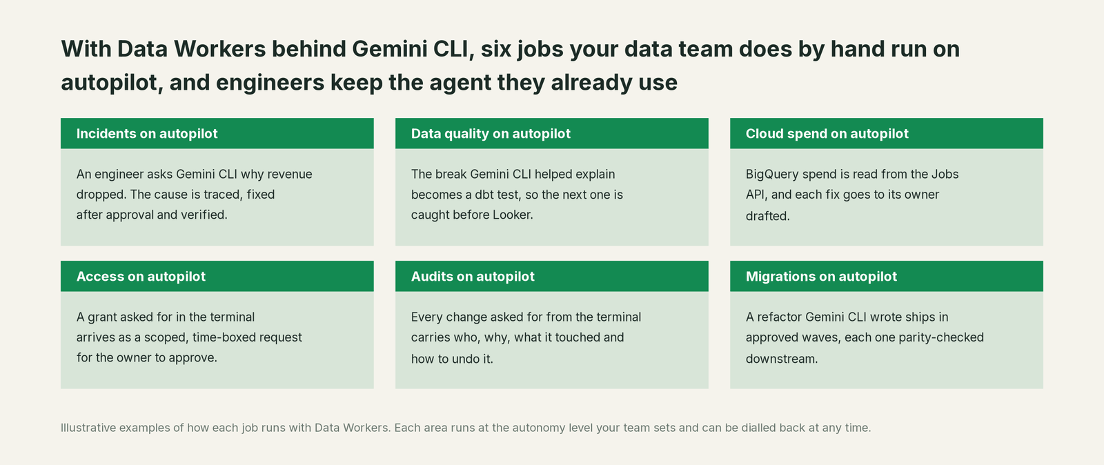 Six jobs that run on autopilot with Data Workers next to Gemini CLI, with a concrete example of each
