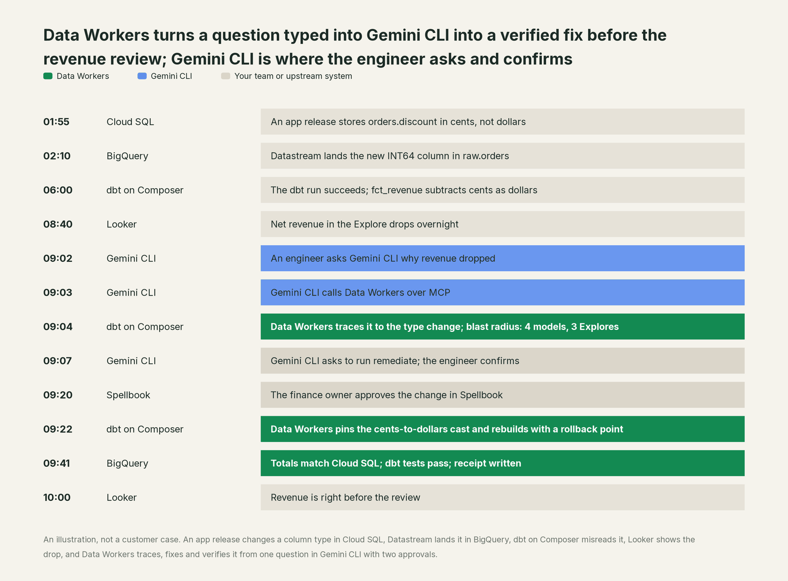 Incident timeline across the stack: what Gemini CLI, your team and Data Workers each do, step by step