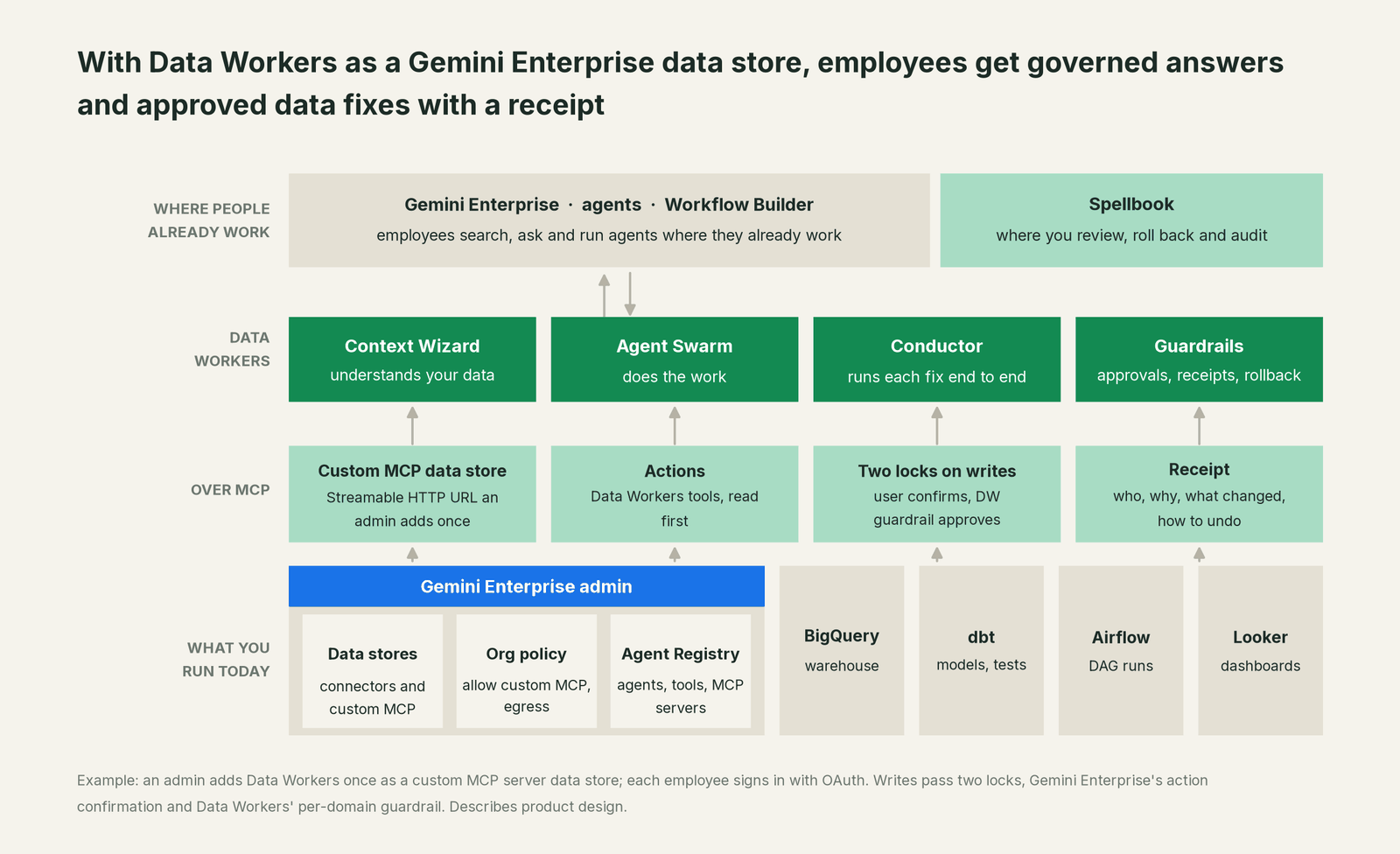 How Data Workers fits with Gemini Enterprise: your coding agent on top, Data Workers in the middle, your estate underneath
