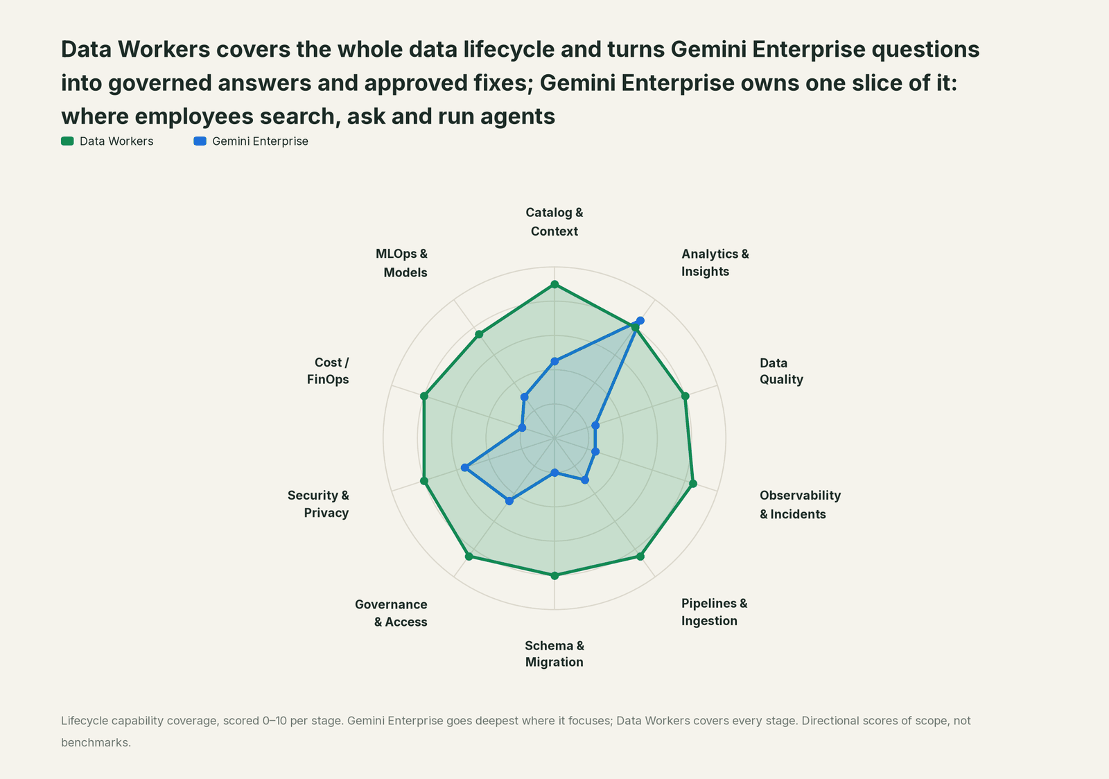 Spider chart of ten jobs a data team does: Data Workers covers the whole list, Gemini Enterprise goes deep on its own area