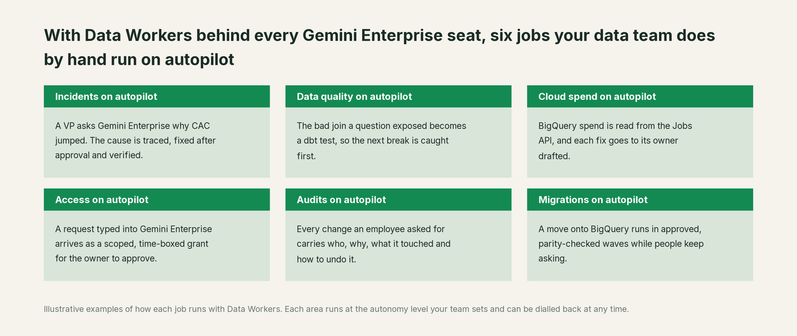 Six jobs that run on autopilot with Data Workers next to Gemini Enterprise, with a concrete example of each