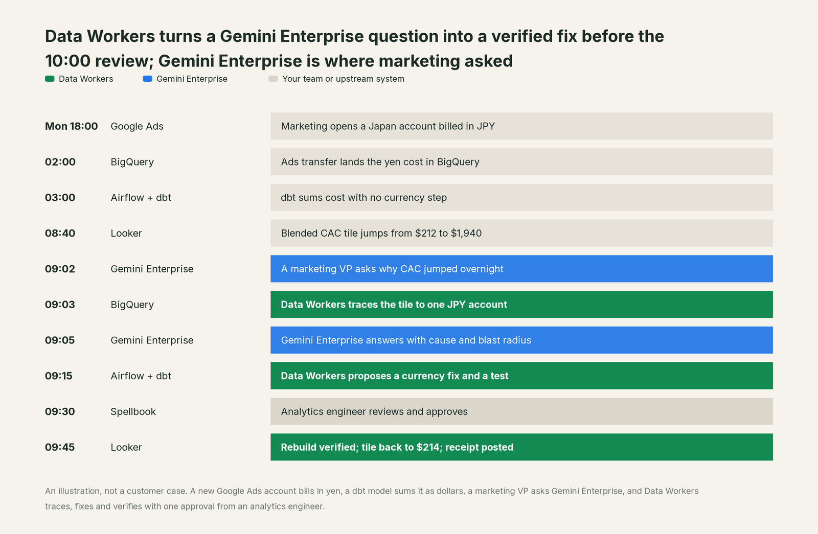 Incident timeline across the stack: what Gemini Enterprise, your team and Data Workers each do, step by step