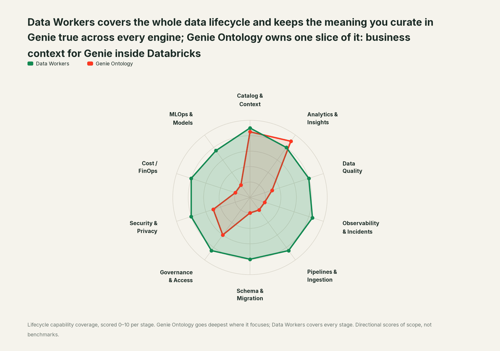 Spider chart of ten jobs a data team does: Data Workers covers the whole list, Genie Ontology goes deep on its own area