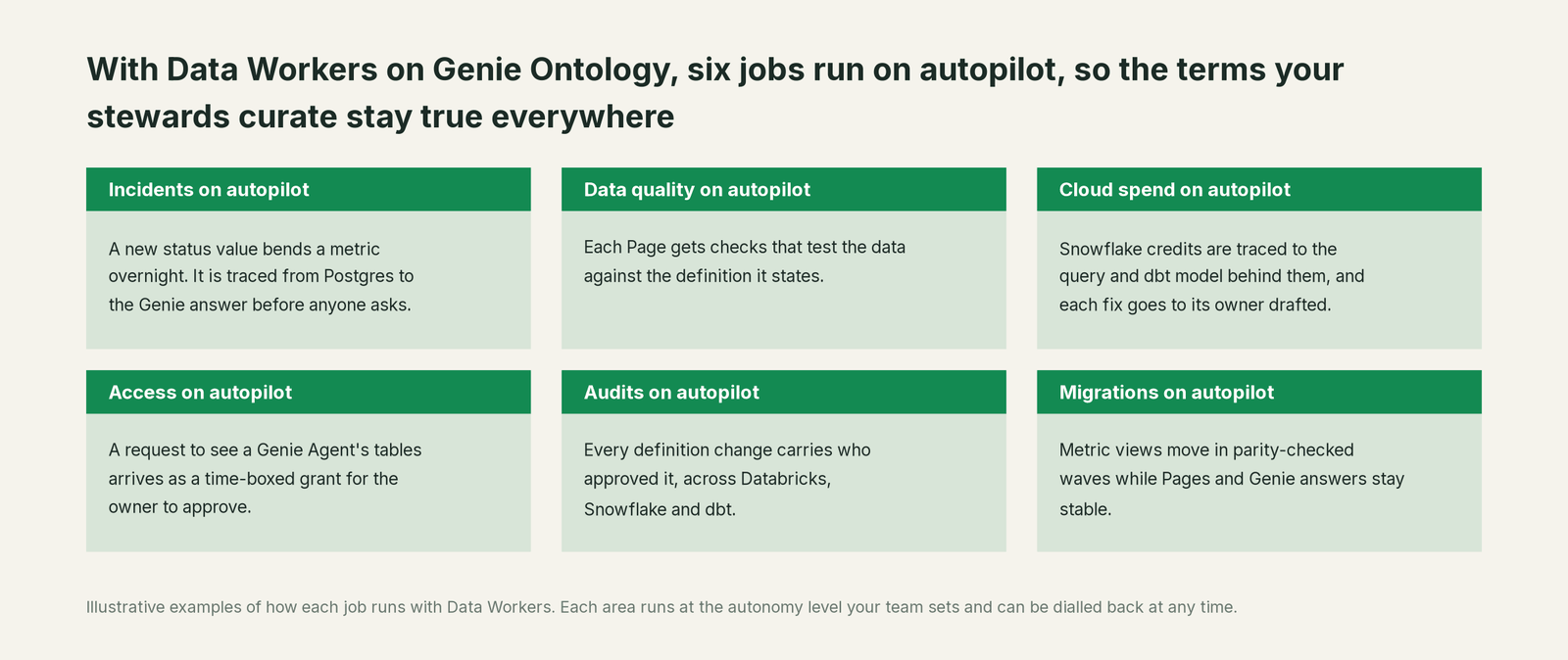 Six jobs that run on autopilot with Data Workers next to Genie Ontology, with a concrete example of each