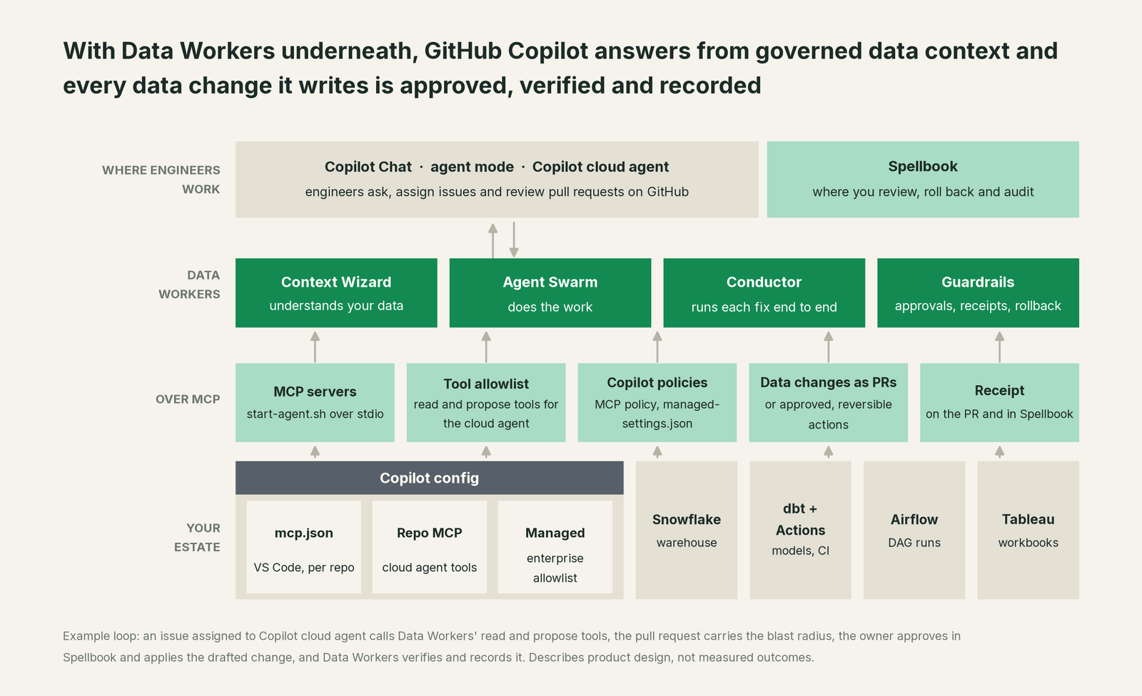 How Data Workers fits with GitHub Copilot: your coding agent on top, Data Workers in the middle, your estate underneath
