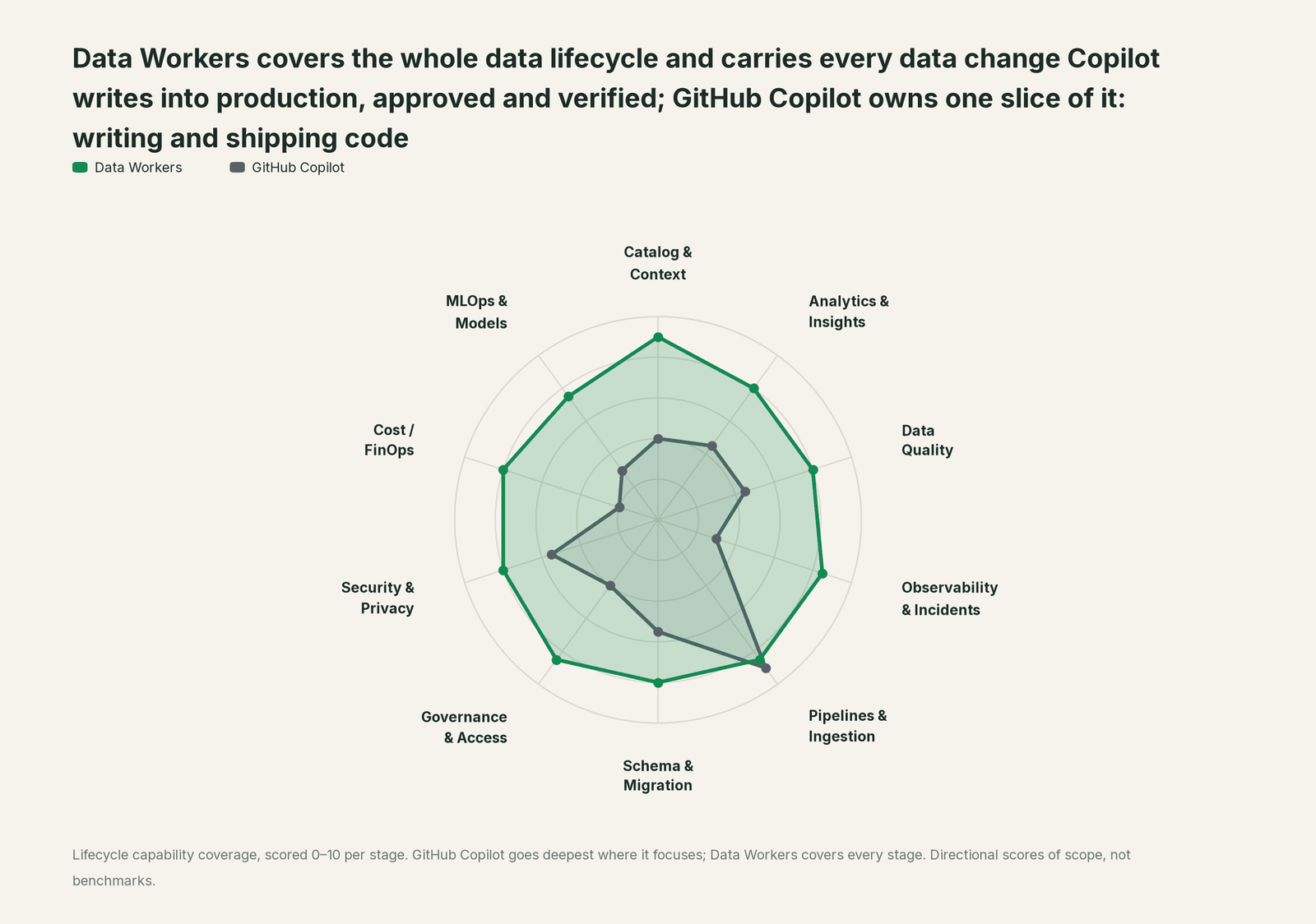 Spider chart of ten jobs a data team does: Data Workers covers the whole list, GitHub Copilot goes deep on its own area