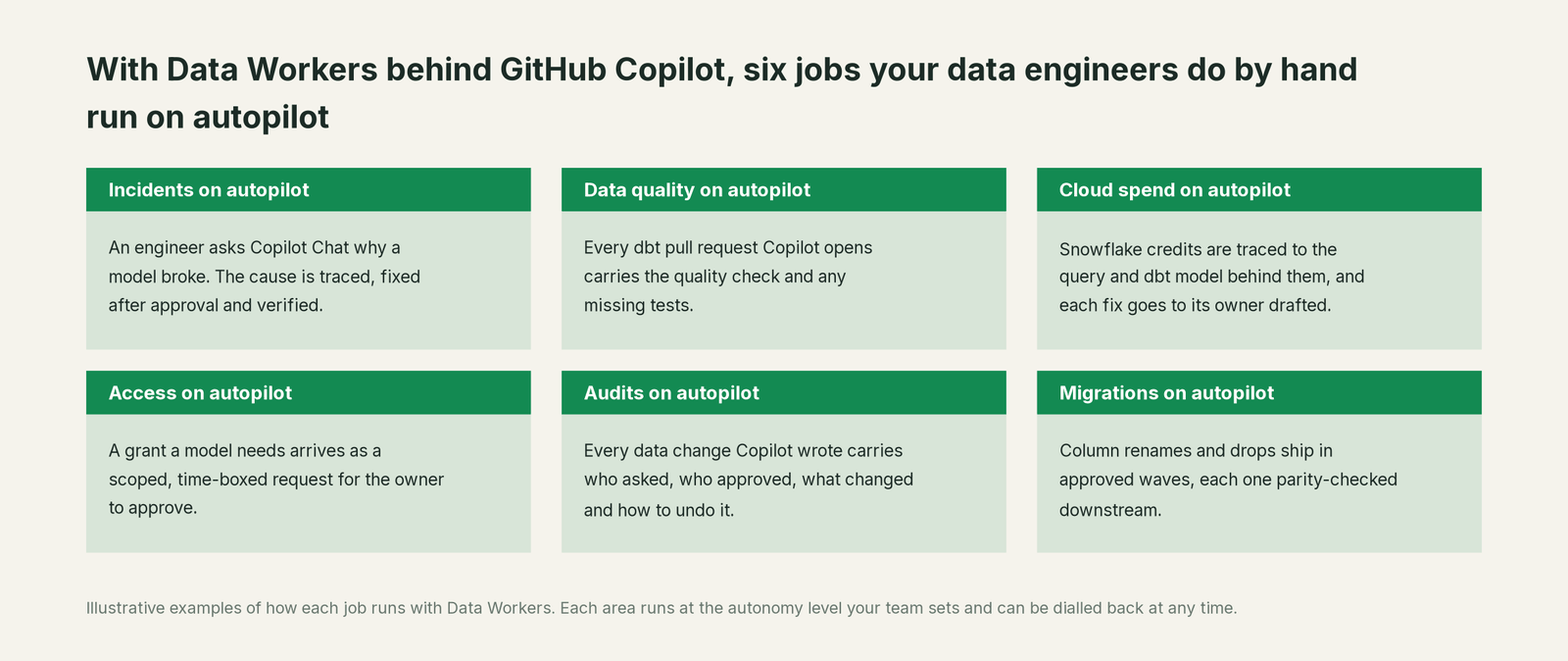 Six jobs that run on autopilot with Data Workers next to GitHub Copilot, with a concrete example of each