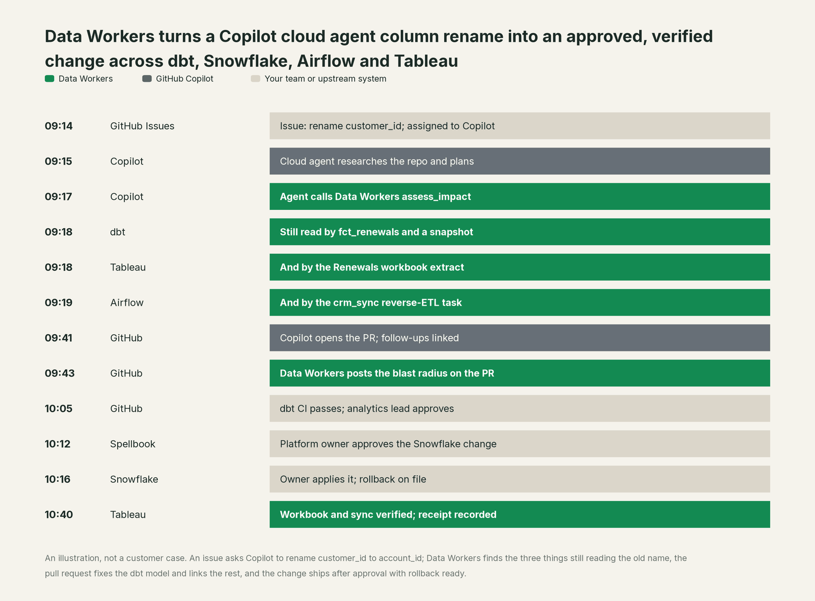 Incident timeline across the stack: what GitHub Copilot, your team and Data Workers each do, step by step