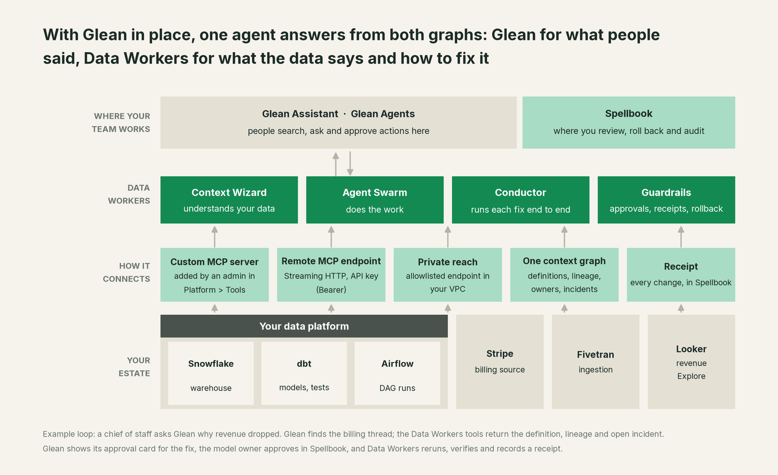 How Data Workers fits with Glean: your coding agent on top, Data Workers in the middle, your estate underneath