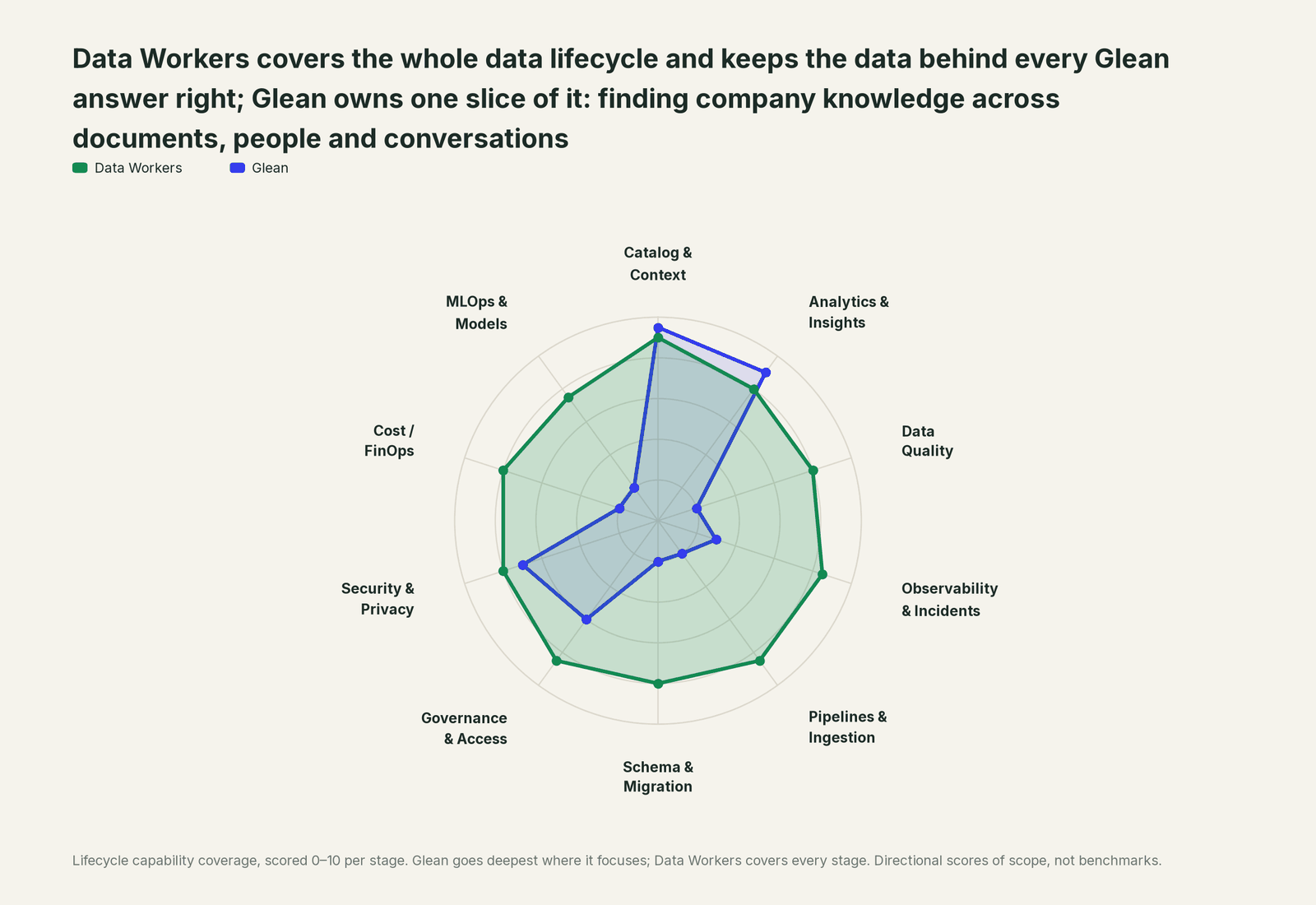 Spider chart of ten jobs a data team does: Data Workers covers the whole list, Glean goes deep on its own area